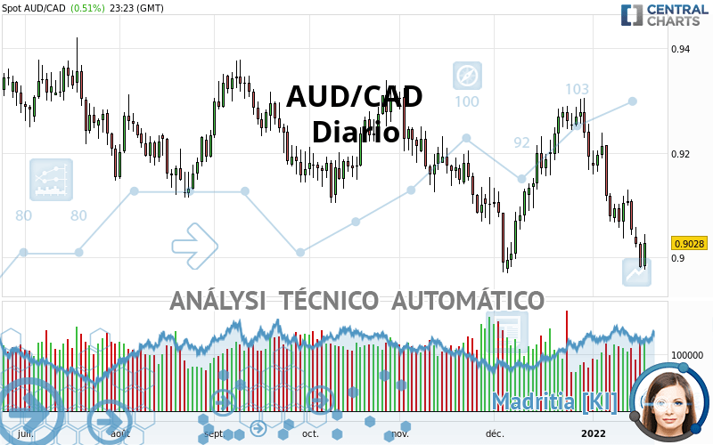 AUD/CAD - Diario