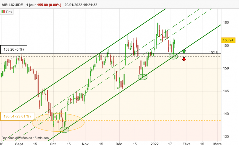 AIR LIQUIDE - Journalier