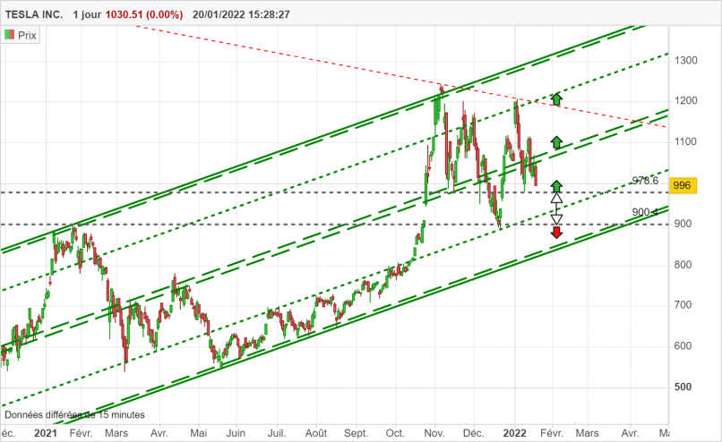 TESLA INC. - Diario