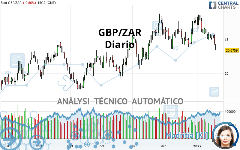 GBP/ZAR - Daily