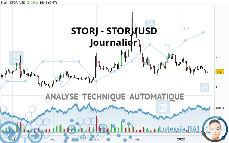 STORJ - STORJ/USD - Giornaliero