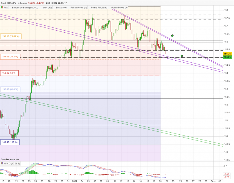 GBP/JPY - 4H