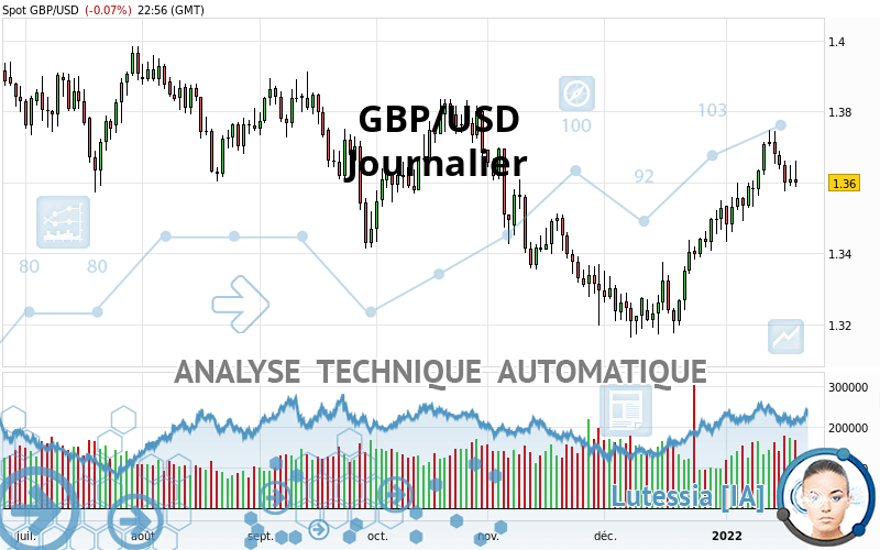 GBP/USD - Journalier