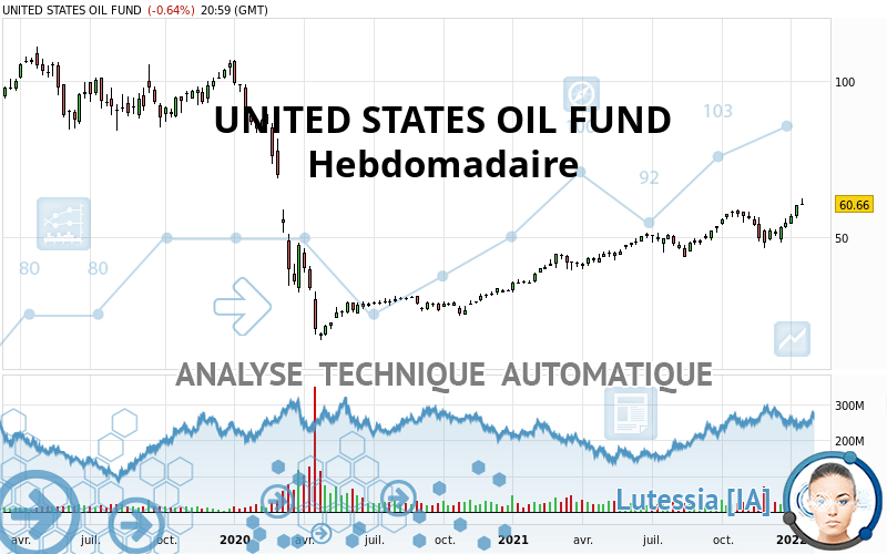 UNITED STATES OIL FUND - Hebdomadaire