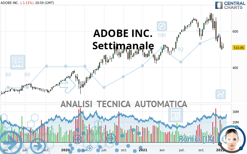 ADOBE INC. - Hebdomadaire