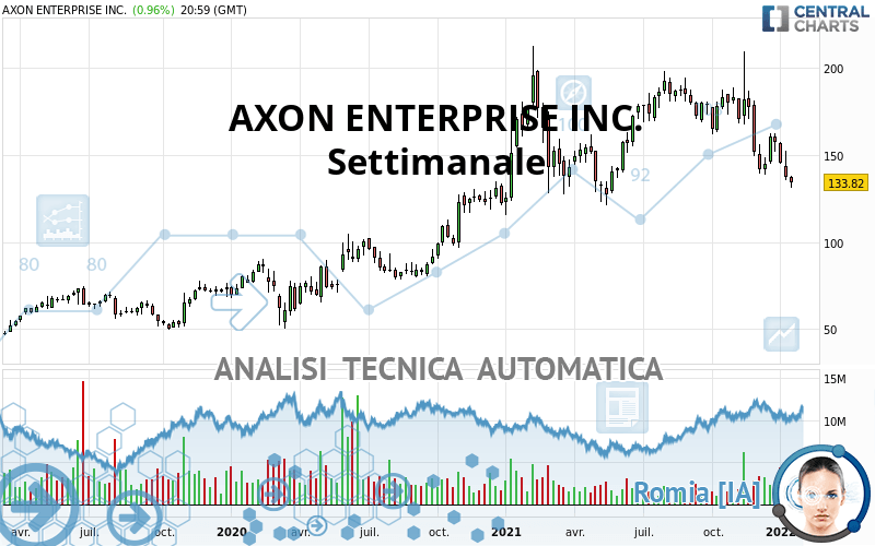 AXON ENTERPRISE INC. - Semanal