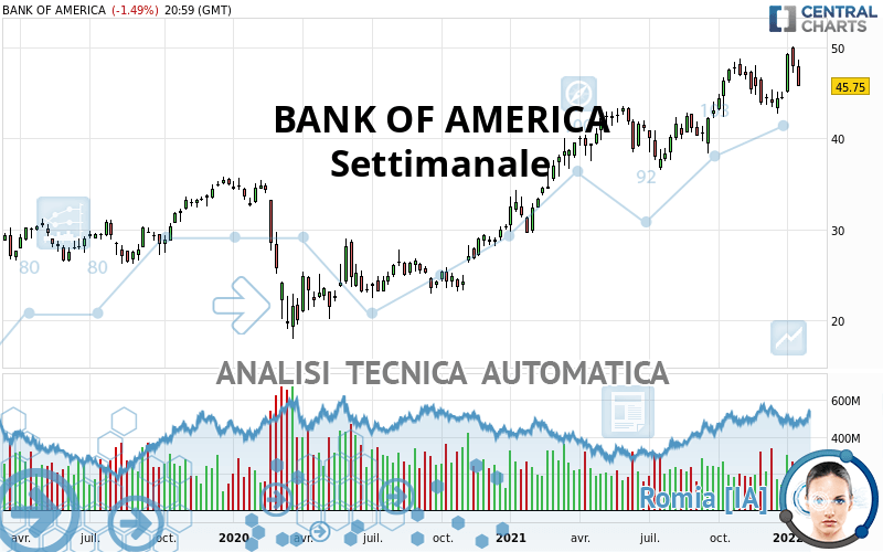 BANK OF AMERICA - Settimanale