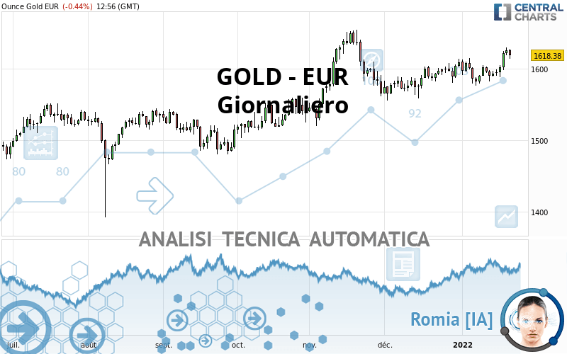 GOLD - EUR - Täglich