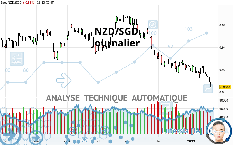 NZD/SGD - Journalier