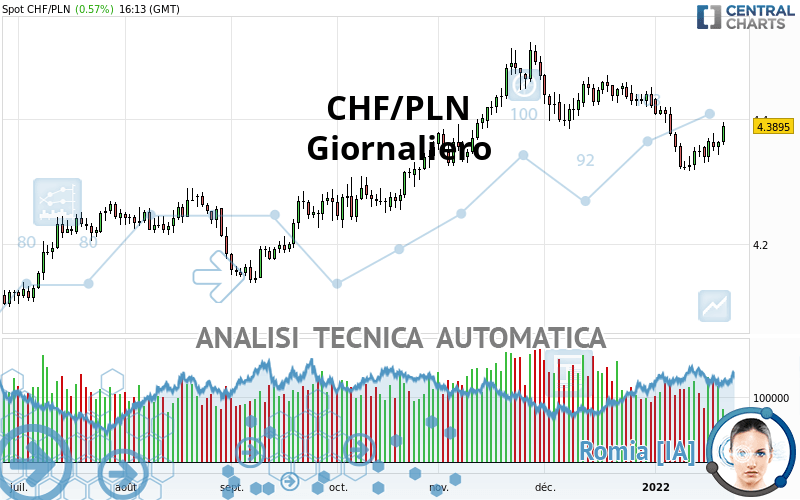 CHF/PLN - Diario