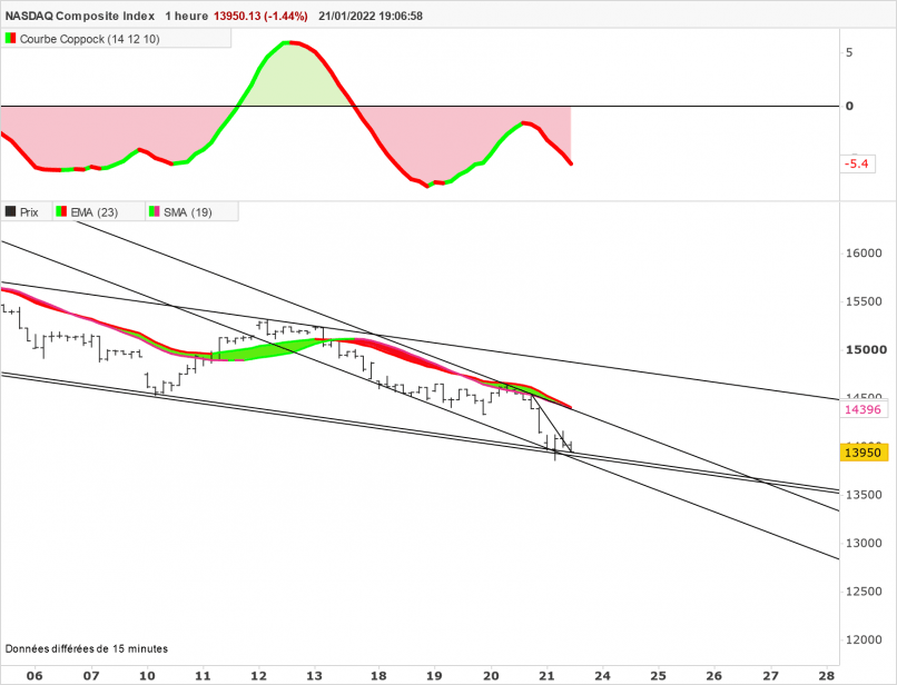 NASDAQ COMPOSITE INDEX - 1H