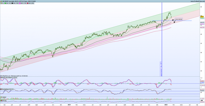 NN GROUP - Journalier