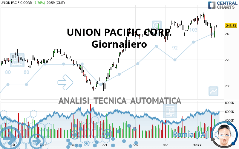 UNION PACIFIC CORP. - Dagelijks