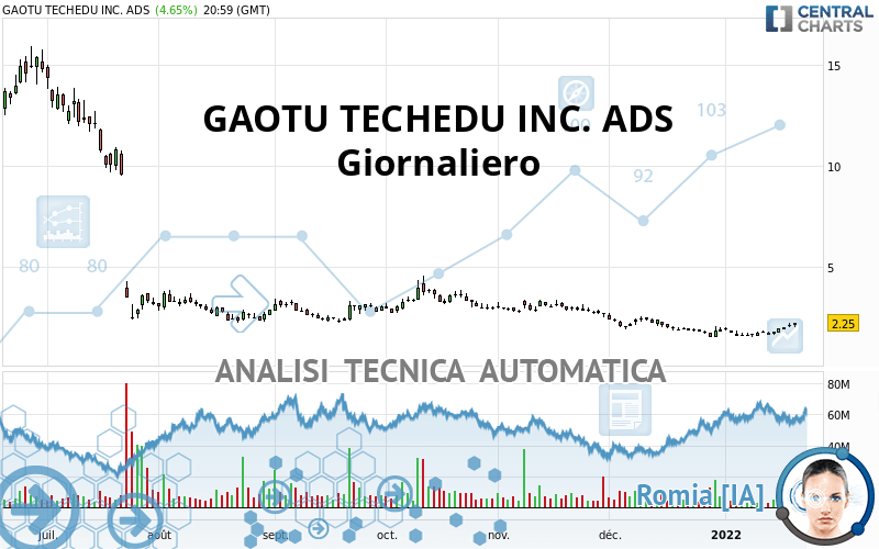 GAOTU TECHEDU INC. ADS - Giornaliero