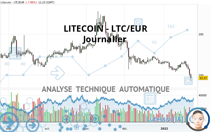 LITECOIN - LTC/EUR - Dagelijks