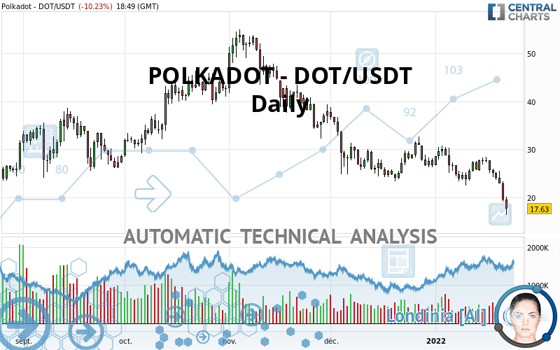 POLKADOT - DOT/USDT - Giornaliero