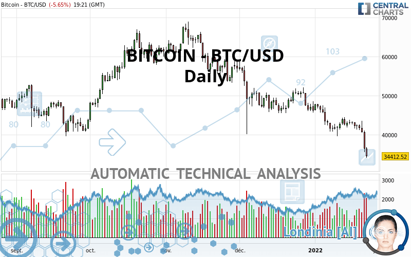 BITCOIN - BTC/USD - Giornaliero