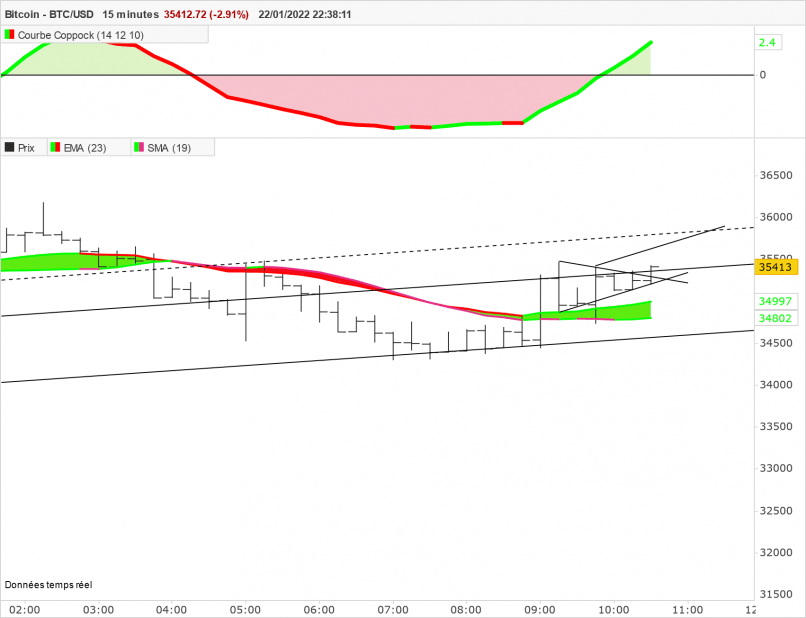 BITCOIN - BTC/USD - 15 min.