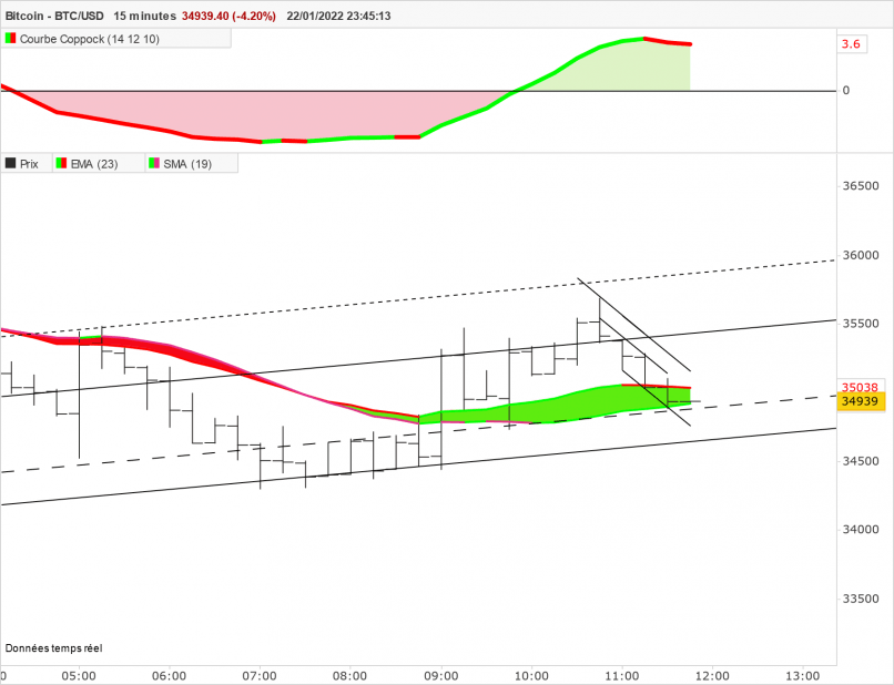 BITCOIN - BTC/USD - 15 min.