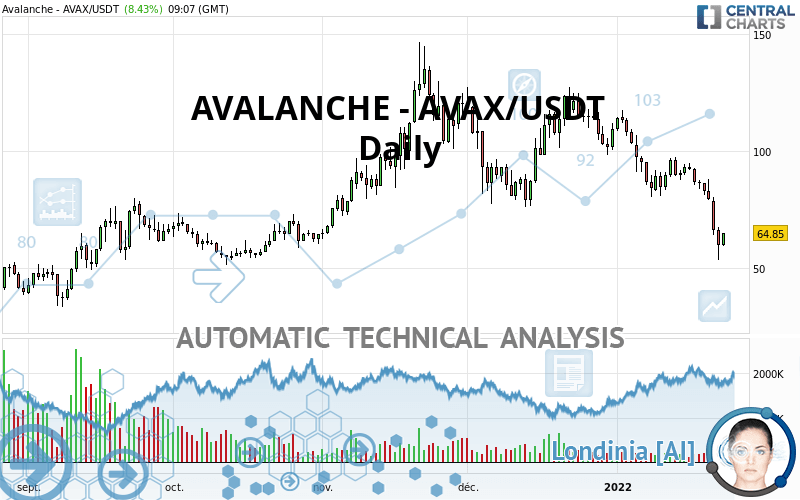 AVALANCHE - AVAX/USDT - Giornaliero