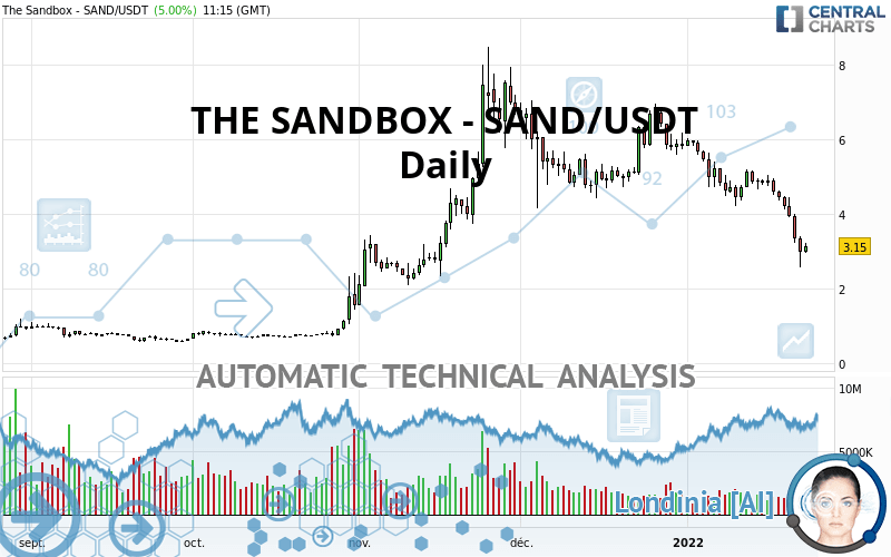 THE SANDBOX - SAND/USDT - Journalier