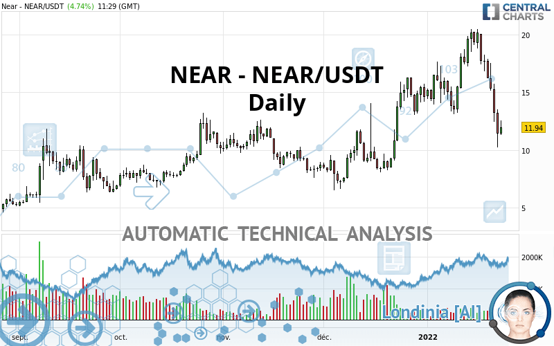 NEAR - NEAR/USDT - Daily