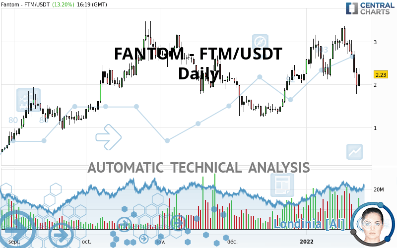 FANTOM - FTM/USDT - Täglich