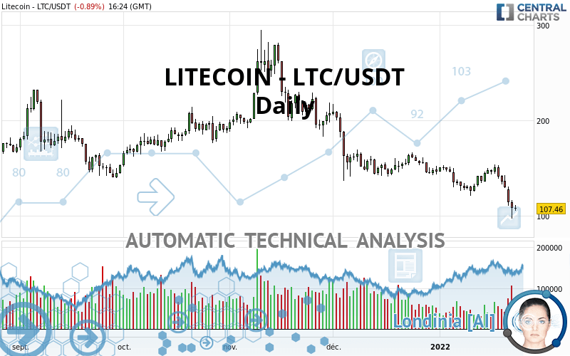 LITECOIN - LTC/USDT - Daily