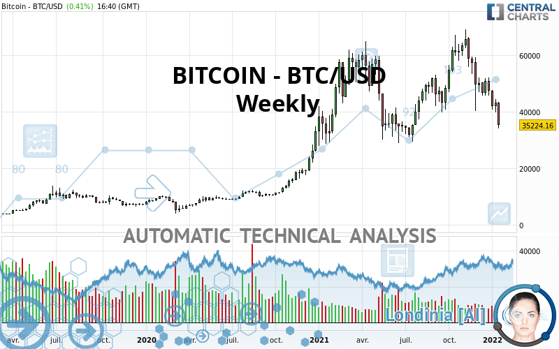 BITCOIN - BTC/USD - Weekly