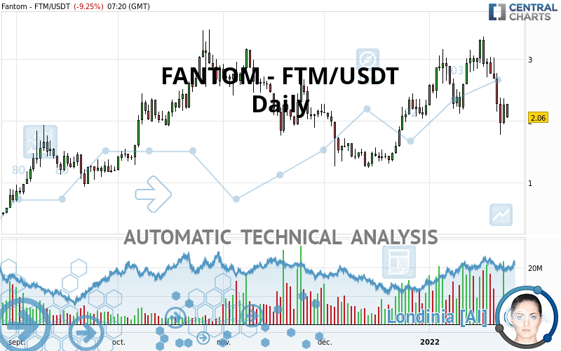 FANTOM - FTM/USDT - Täglich