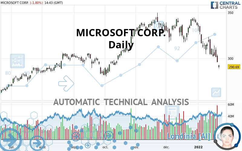 MICROSOFT CORP. - Daily