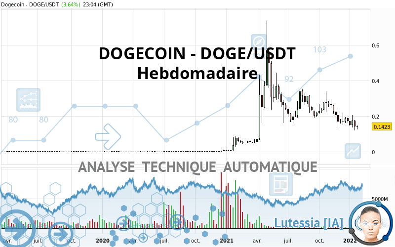DOGECOIN - DOGE/USDT - Wekelijks
