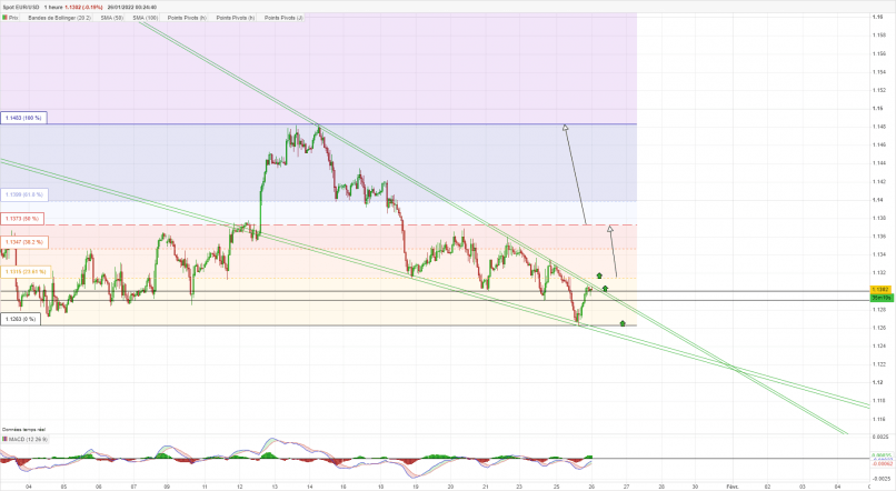 EUR/USD - 1H