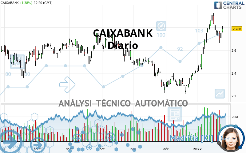 CAIXABANK - Diario