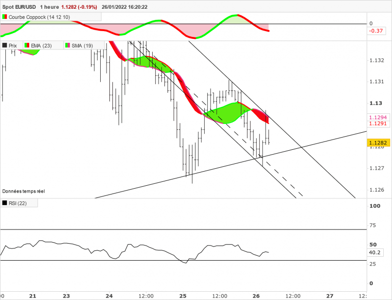 EUR/USD - 1H