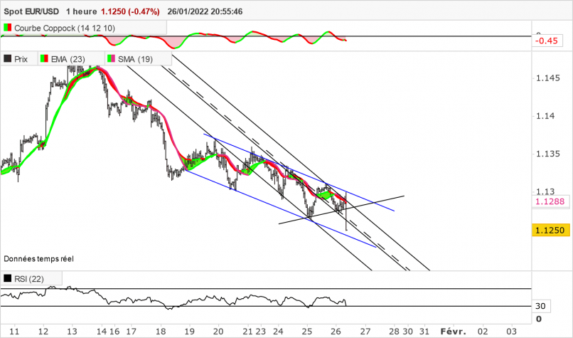 EUR/USD - 1H