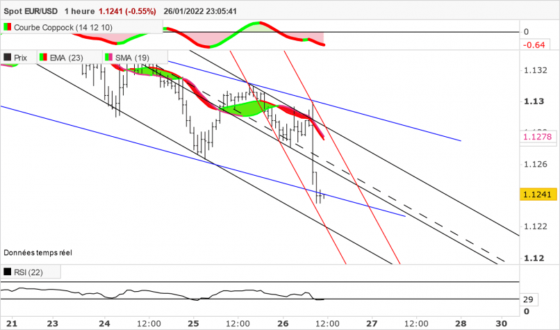 EUR/USD - 1H