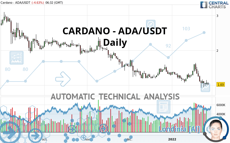 CARDANO - ADA/USDT - Dagelijks