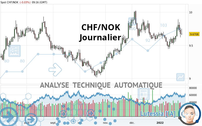 CHF/NOK - Journalier