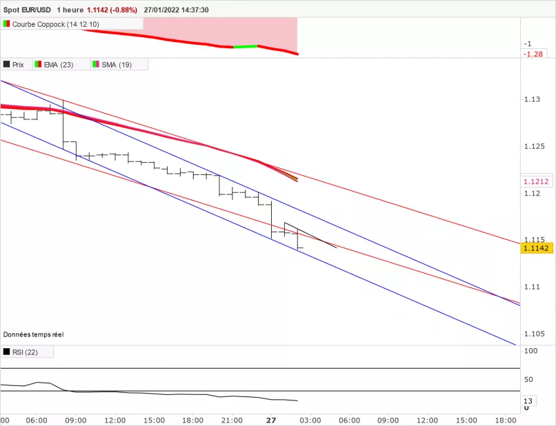 EUR/USD - 1H