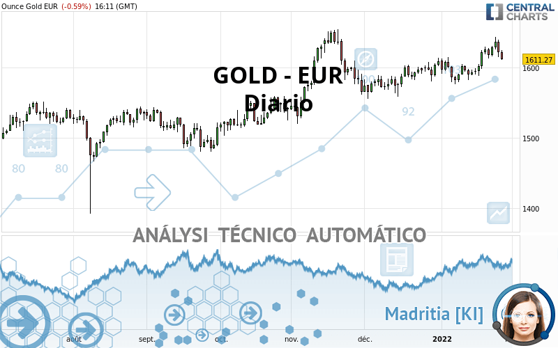 GOLD - EUR - Dagelijks