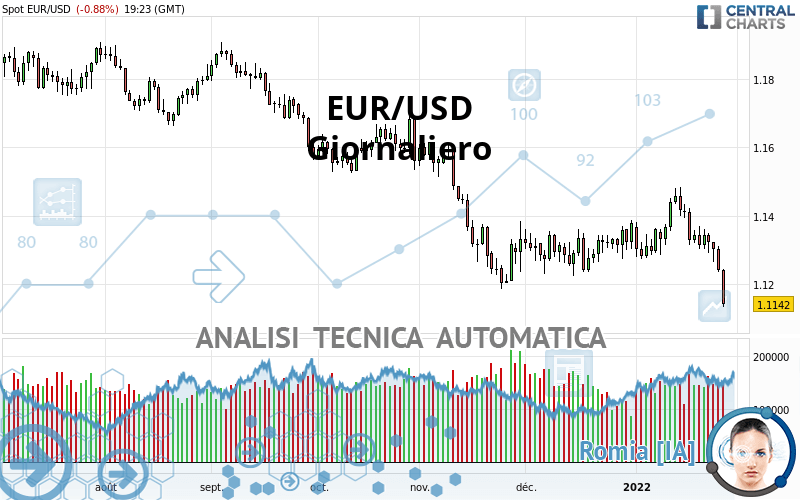 EUR/USD - Giornaliero