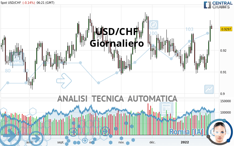 USD/CHF - Giornaliero