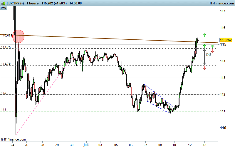 EUR/JPY - 1H