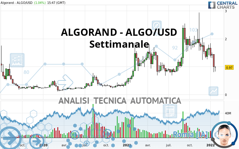 ALGORAND - ALGO/USD - Hebdomadaire