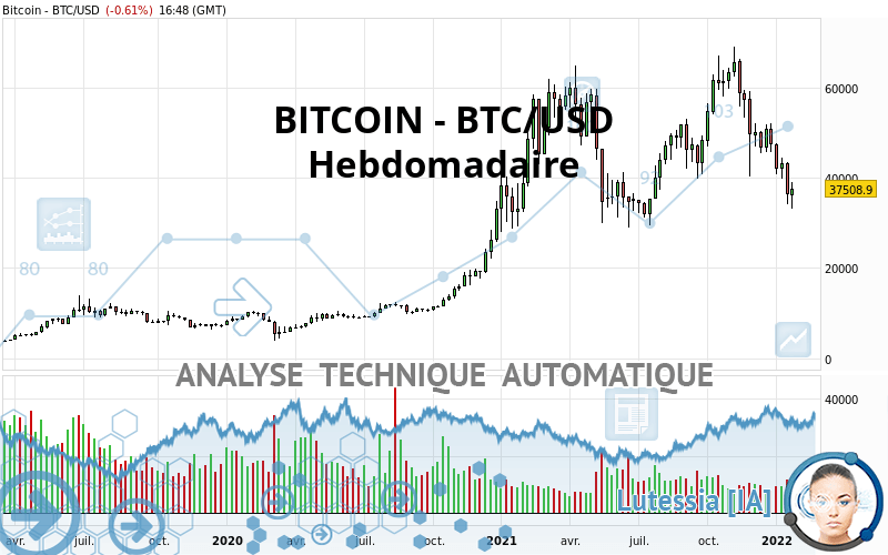 BITCOIN - BTC/USD - Weekly