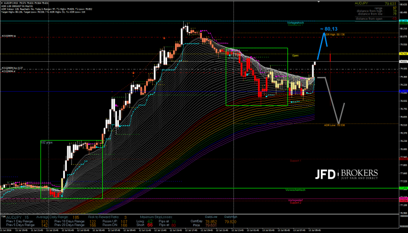 AUD/JPY - 15 min.