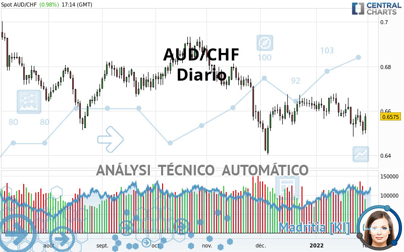 AUD/CHF - Diario