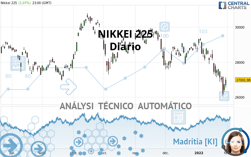 NIKKEI 225 - Diario