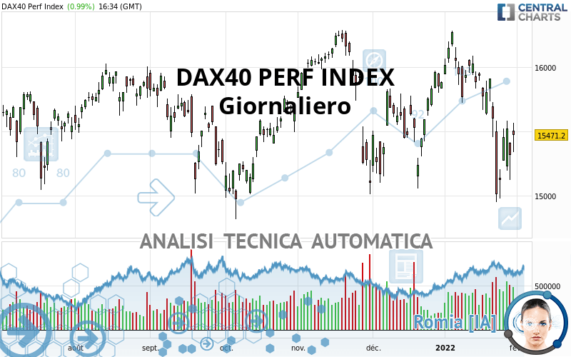 DAX40 PERF INDEX - Giornaliero